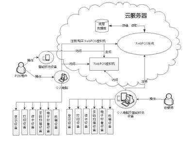POS收銀系統(tǒng) 軟硬件一體化，驅(qū)動(dòng)零售新未來(lái)